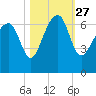 Jenkins Creek tide chart for Wednesday, October 27, 2021