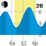 Jenkins Creek tide chart for Thursday, October 28, 2021