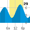 Jenkins Creek tide chart for Friday, October 29, 2021