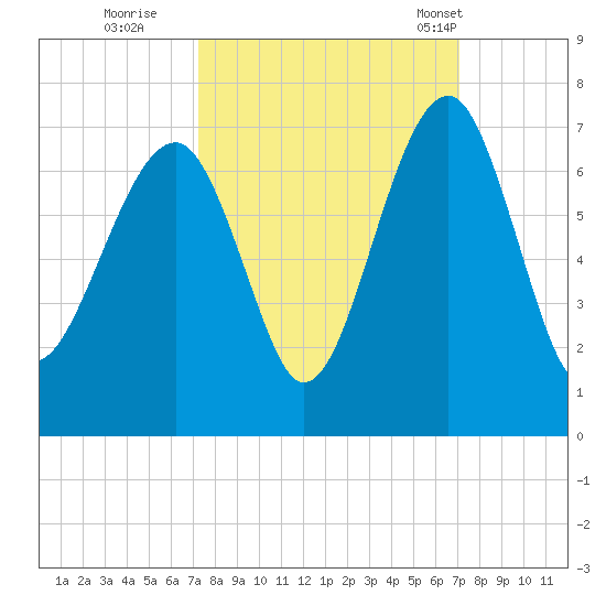 Jenkins Creek tide chart for Saturday, October 2, 2021