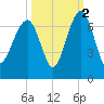 Jenkins Creek tide chart for Saturday, October 2, 2021