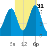 Jenkins Creek tide chart for Sunday, October 31, 2021