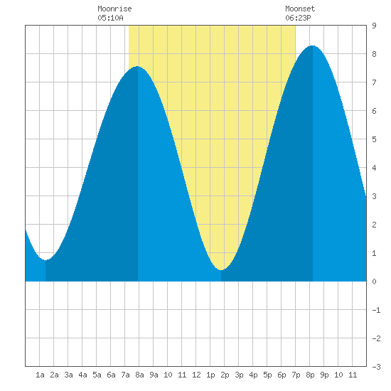 Jenkins Creek tide chart for Monday, October 4, 2021