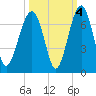 Jenkins Creek tide chart for Monday, October 4, 2021