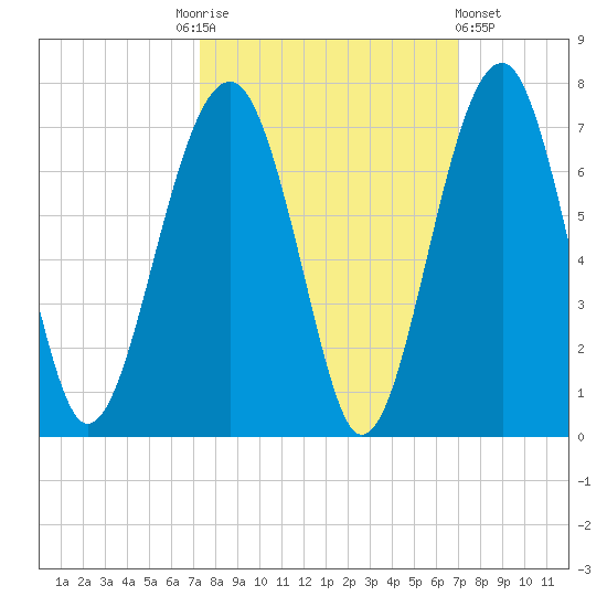 Jenkins Creek tide chart for Tuesday, October 5, 2021
