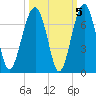 Jenkins Creek tide chart for Tuesday, October 5, 2021