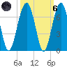Jenkins Creek tide chart for Wednesday, October 6, 2021