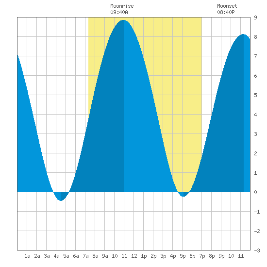 Jenkins Creek tide chart for Friday, October 8, 2021