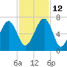 Jenkins Creek tide chart for Friday, November 12, 2021