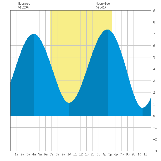Jenkins Creek tide chart for Saturday, November 13, 2021