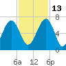 Jenkins Creek tide chart for Saturday, November 13, 2021