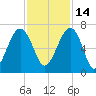 Jenkins Creek tide chart for Sunday, November 14, 2021