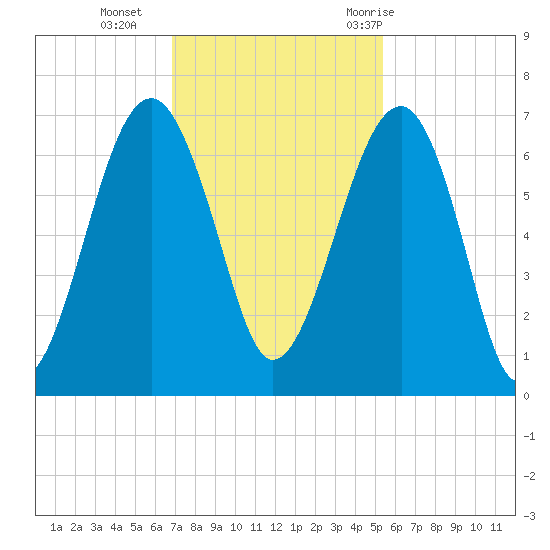 Jenkins Creek tide chart for Monday, November 15, 2021