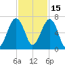 Jenkins Creek tide chart for Monday, November 15, 2021