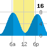 Jenkins Creek tide chart for Tuesday, November 16, 2021