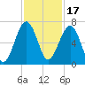 Jenkins Creek tide chart for Wednesday, November 17, 2021