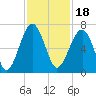 Jenkins Creek tide chart for Thursday, November 18, 2021