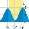 Jenkins Creek tide chart for Monday, November 1, 2021