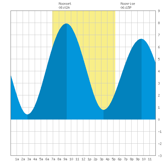 Jenkins Creek tide chart for Saturday, November 20, 2021
