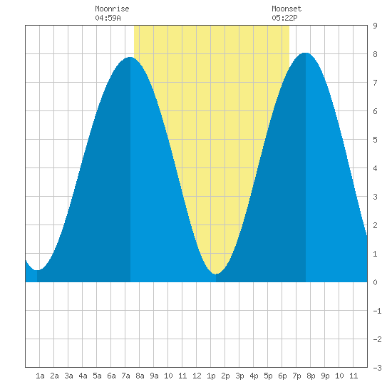 Jenkins Creek tide chart for Tuesday, November 2, 2021