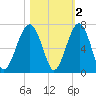 Jenkins Creek tide chart for Tuesday, November 2, 2021