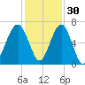 Jenkins Creek tide chart for Tuesday, November 30, 2021