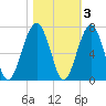 Jenkins Creek tide chart for Wednesday, November 3, 2021