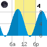 Jenkins Creek tide chart for Thursday, November 4, 2021