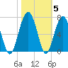 Jenkins Creek tide chart for Friday, November 5, 2021