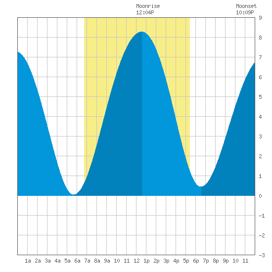 Jenkins Creek tide chart for Tuesday, November 9, 2021