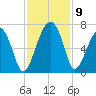 Jenkins Creek tide chart for Tuesday, November 9, 2021