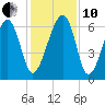 Jenkins Creek tide chart for Friday, December 10, 2021