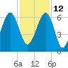 Jenkins Creek tide chart for Sunday, December 12, 2021