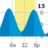 Jenkins Creek tide chart for Monday, December 13, 2021