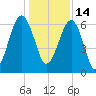 Jenkins Creek tide chart for Tuesday, December 14, 2021