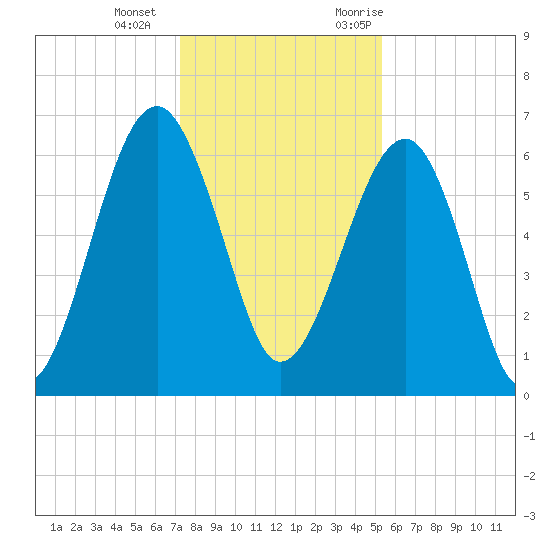 Jenkins Creek tide chart for Wednesday, December 15, 2021