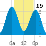 Jenkins Creek tide chart for Wednesday, December 15, 2021