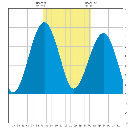 Jenkins Creek tide chart for Friday, December 17, 2021
