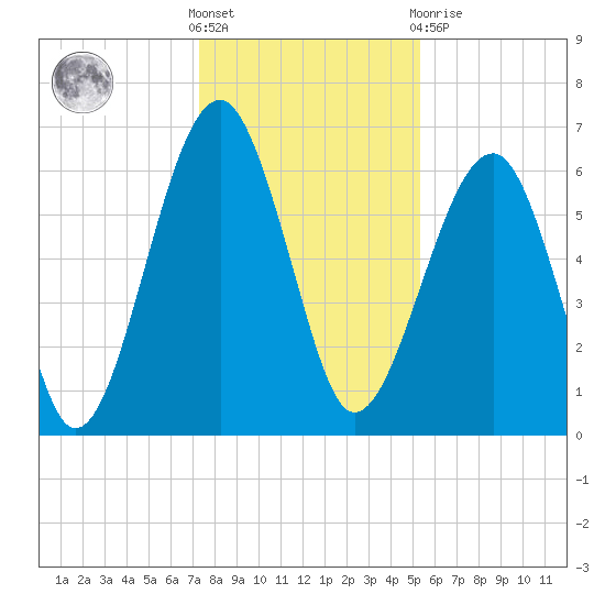 Jenkins Creek tide chart for Saturday, December 18, 2021