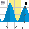 Jenkins Creek tide chart for Saturday, December 18, 2021