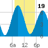 Jenkins Creek tide chart for Sunday, December 19, 2021