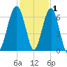 Jenkins Creek tide chart for Wednesday, December 1, 2021