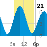 Jenkins Creek tide chart for Tuesday, December 21, 2021