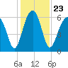 Jenkins Creek tide chart for Thursday, December 23, 2021