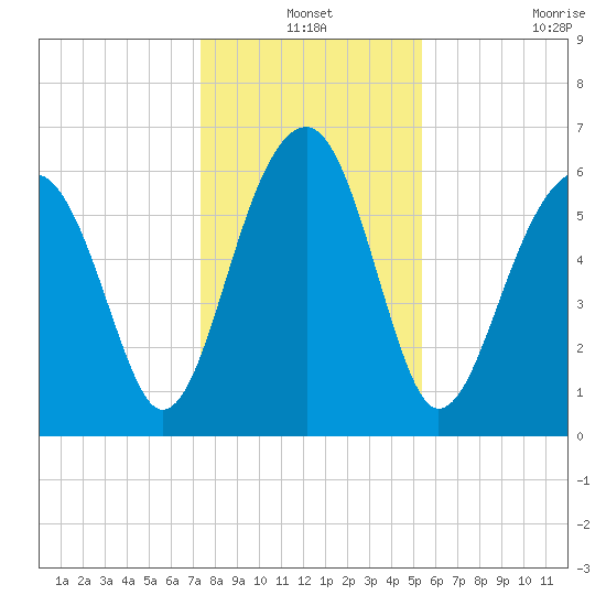 Jenkins Creek tide chart for Friday, December 24, 2021
