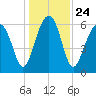 Jenkins Creek tide chart for Friday, December 24, 2021