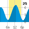Jenkins Creek tide chart for Saturday, December 25, 2021