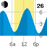 Jenkins Creek tide chart for Sunday, December 26, 2021