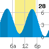 Jenkins Creek tide chart for Tuesday, December 28, 2021