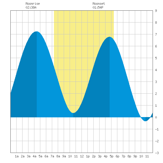 Jenkins Creek tide chart for Wednesday, December 29, 2021